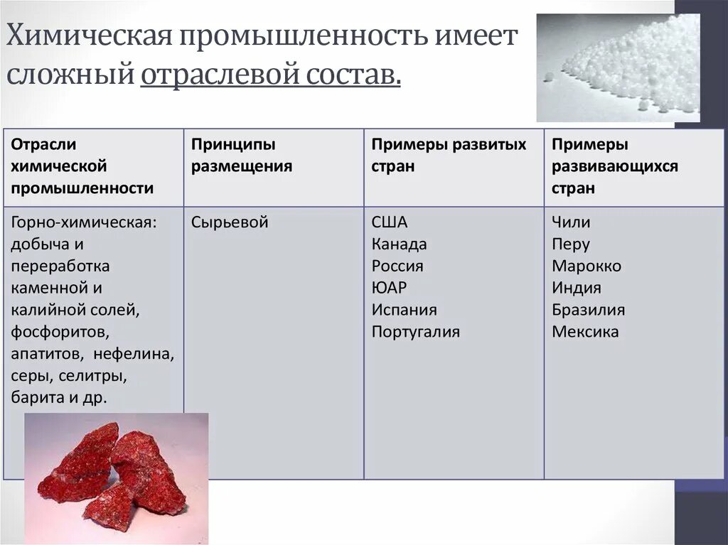 Условия химической промышленности. Горно химическая промышленность. Горно химическая отрасль страны. Сырье Горно химической отрасли. Принципы размещения Горно химической отрасли промышленности.