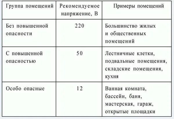 Какое напряжение должен применяться. Категория электробезопасности по ПУЭ. Помещения по электробезопасности ПУЭ. Классификация электроустановок по напряжению ПУЭ. 4. Классификация помещений по электробезопасности.