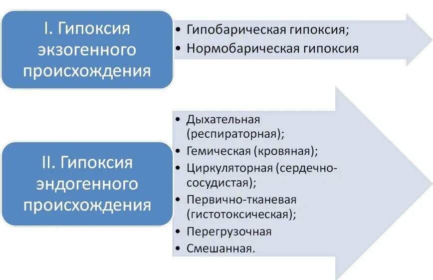 Гипоксия 2 степени