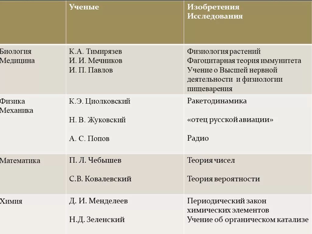 Наука в 19 веке таблица 9 класс. Успехи Российской науки во 2 половине 19 века. Ученые второй половины 19 века в России таблица. Наука во второй половине 19 века в России таблица. Таблица наукавторлй половины 19 века.