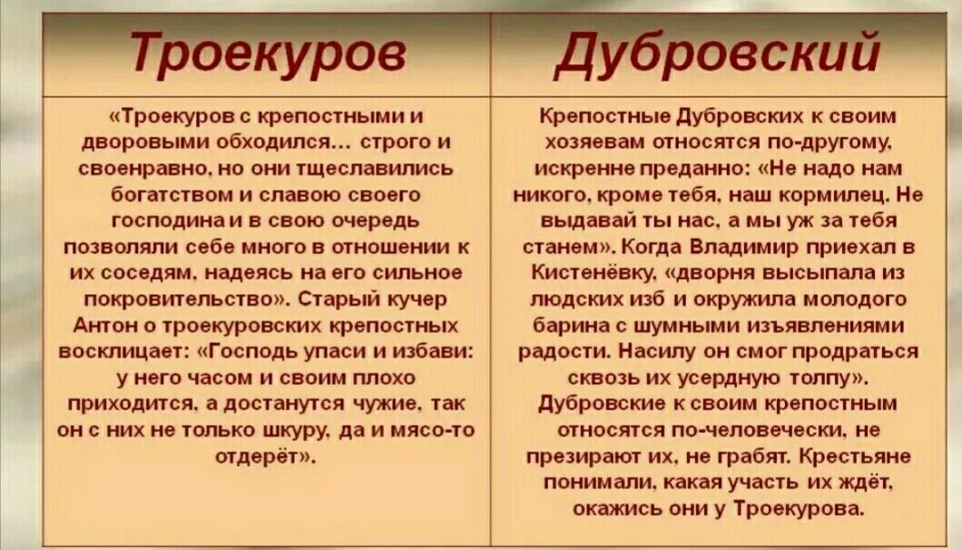 Краткое сочинение дубровский троекуров. Характеристика Дубровского и Троекурова. Характеристика дуба. Характеристика Дубровского. Характеристика Троекурова.