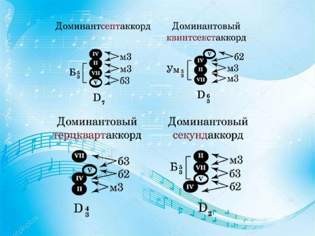Схемы построения аккордов по сольфеджио