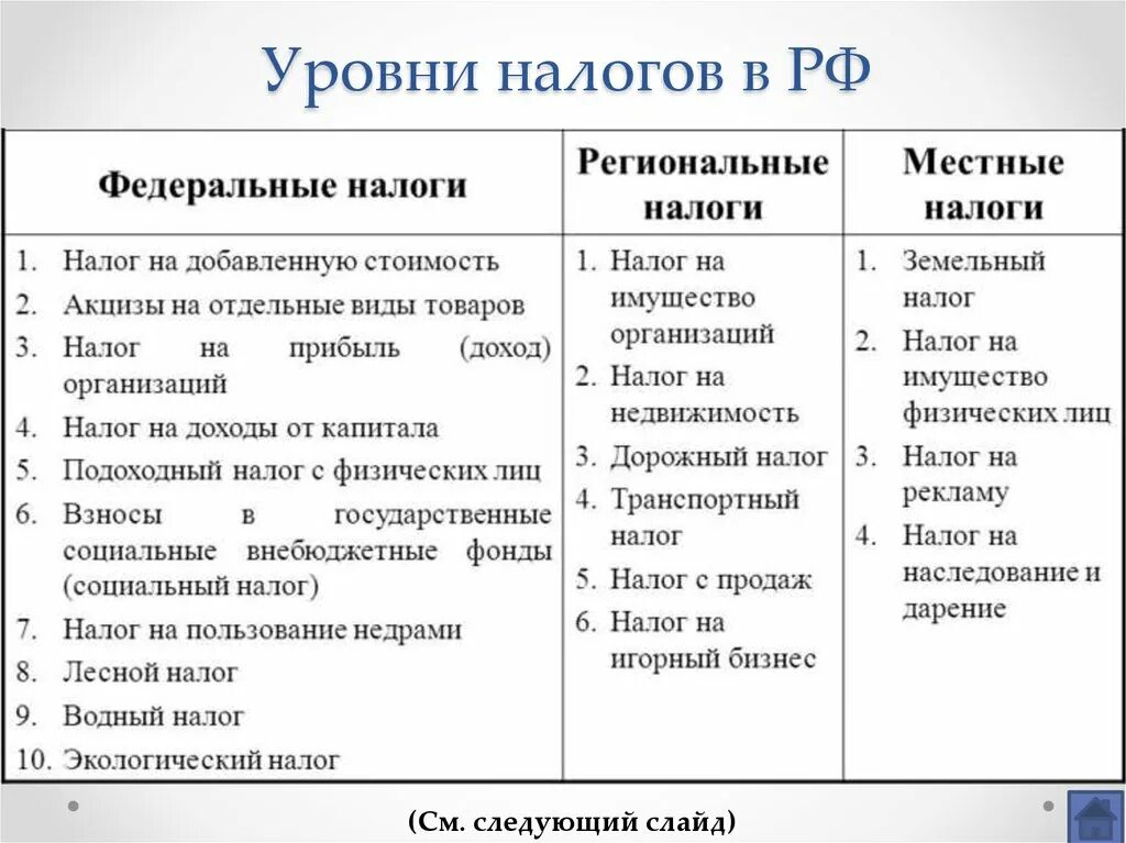 Перечислите 5 федеральных налогов. Федеральные налоги региональные налоги местные налоги таблица. Какие налоги федеральные региональные и местные таблица 2020. Налоги федеральные региональные и местные таблица 2019. Примеры федеральных региональных и местных налогов.