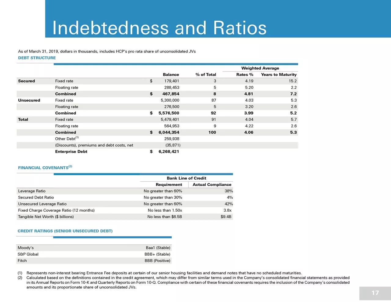 Consolidated net leverage ratio. Interest coverage ratio in Financial Statements. Pro rata в страховании rate. The debt structure ratio. Current report