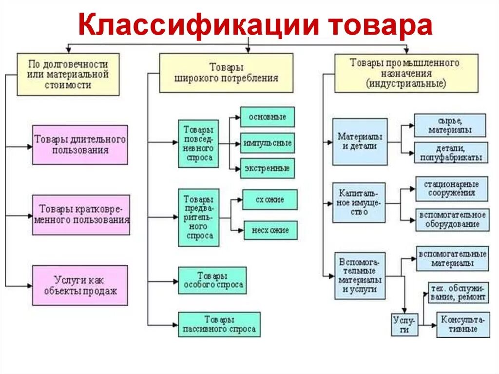 В составе несколько материалов. Классификация товаров. Классификационная группа товаров. Схема классификации товаров. Группы товаров виды.