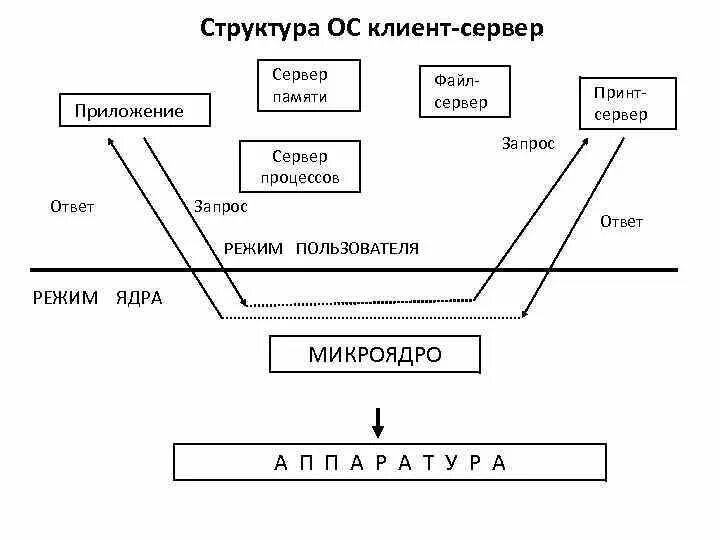 1 структура ос. Схема структура «клиент-сервер».. структурная схема ос клиент-клиент. графовая структура клиент сервер. структура операционной системы.