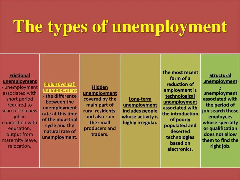 Types of unemployment. Kinds of unemployment. Типы unemployment. Types of unemployment картинки. Natural rating