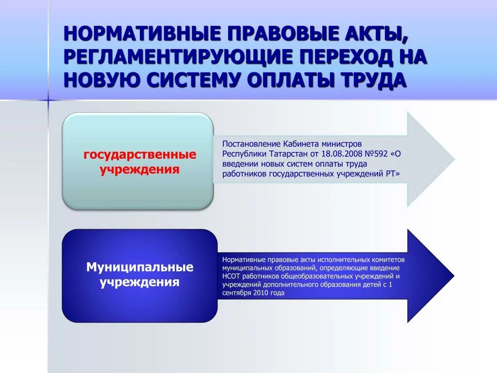 Организация труда работников бюджетных учреждений. Переход на новую систему оплаты труда. НПА Республики Татарстан. Слайд с нормативными актами. Нормативные документы картинки.