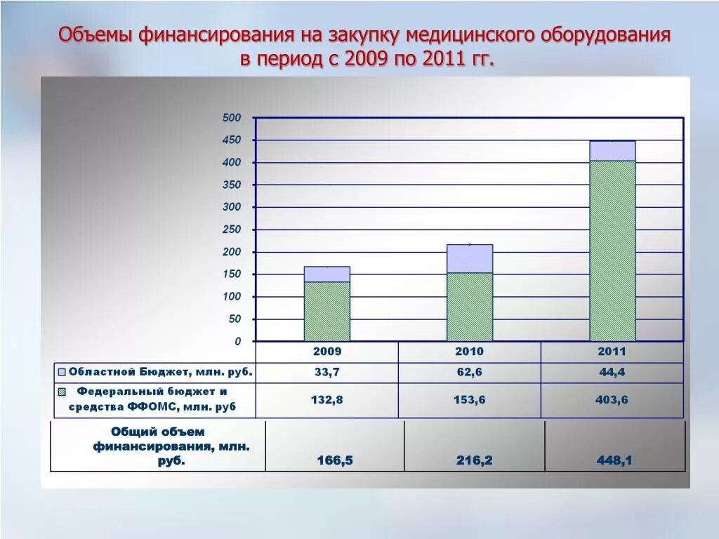 Финансовое обеспечение закупки. Объем финансирования. Закупка медоборудования. Финансирование тендеров.