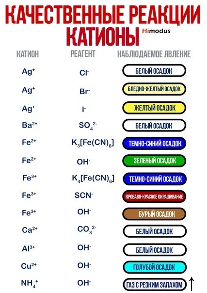 Качественные реакции на катионы и анионы таблица 11 класс. Качественные реакции на катионы и ионы таблица. Качественные реакции на неорганические вещества таблица. Качественные реакции на органические ионы. Качественные реакции в неорганической