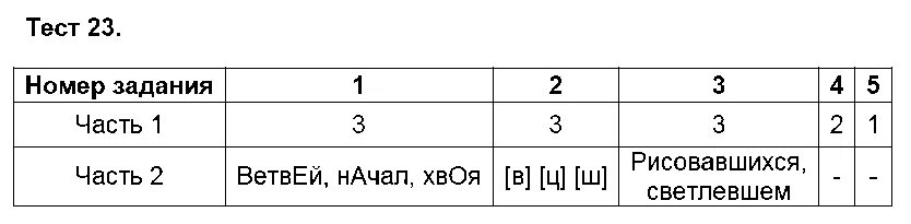 Информатика 7 класс 2025 тестовые задания. Тест 23. тест по русскому языку 5 класс тест. тест 23 5 класс русский язык. гдз тесты 5 класс русский язык 2 часть черногрудовая.