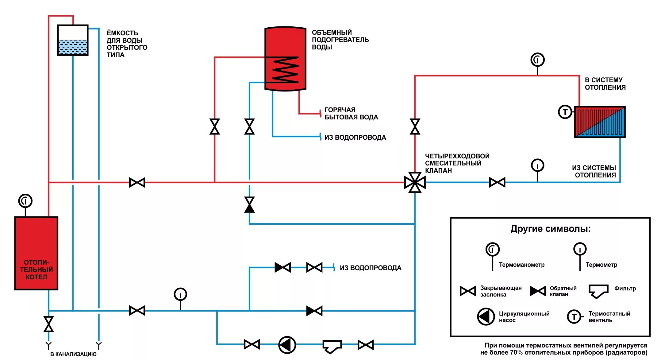 Схема обвязки котлов отопления открытой системы отопления. Схема обвязки котла с закрытой системой отопления. Схема системы горячего водоснабжения с циркуляцией. Схема установки расширительного бачка в открытой системе отопления. Подключить котел горячей воды