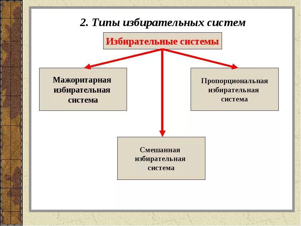 Урок выборы 9 класс