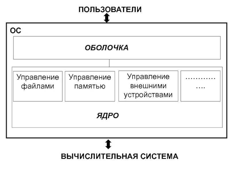 Управляющий файл. Системы управления файлами. системы управления файлами в ос. управление файлами и внешними устройствами. управление файлами схема.