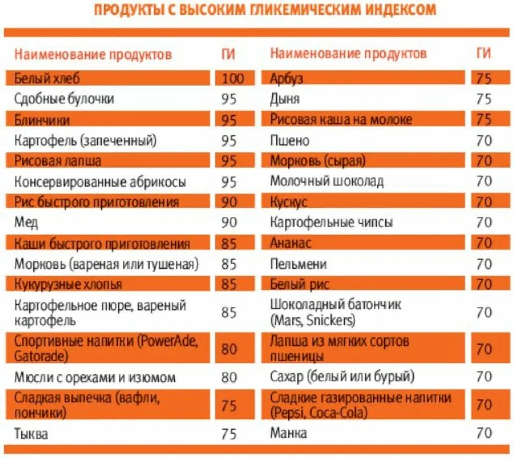 Высокий гликемический индекс. Продукты с высоким гликемическим. Продукты с высоким гликемическим индексом. Продукты с высоким Глике. Продукты с высокими гликемическими индексами.