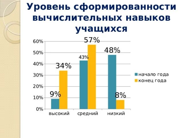 Сформированность вычислительных навыков. Формирование вычислительных навыков у младших школьников. формирование письменных вычислительных навыков. показатели вычислительных умений.