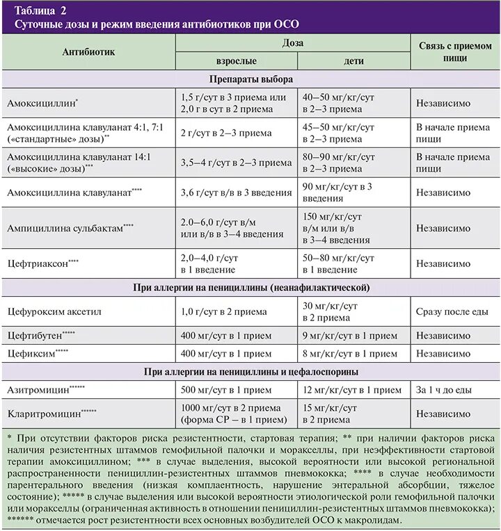 Таблица группа заболеваний. Антибиотики дозировка таблица. Антибиотики назначаются при. Группы антибиотиков для детей. Схема введения антибиотиков.