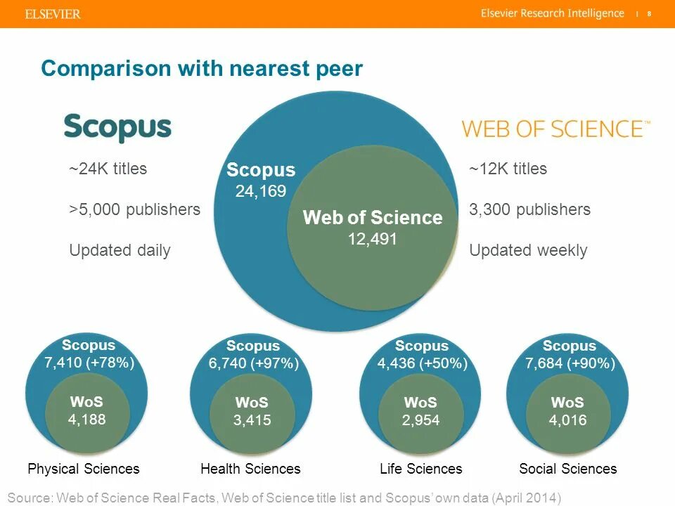 Как узнать wos research. Scopus web of science. базы данных scopus и web of science. wos scopus. scopus и web of science публикации.
