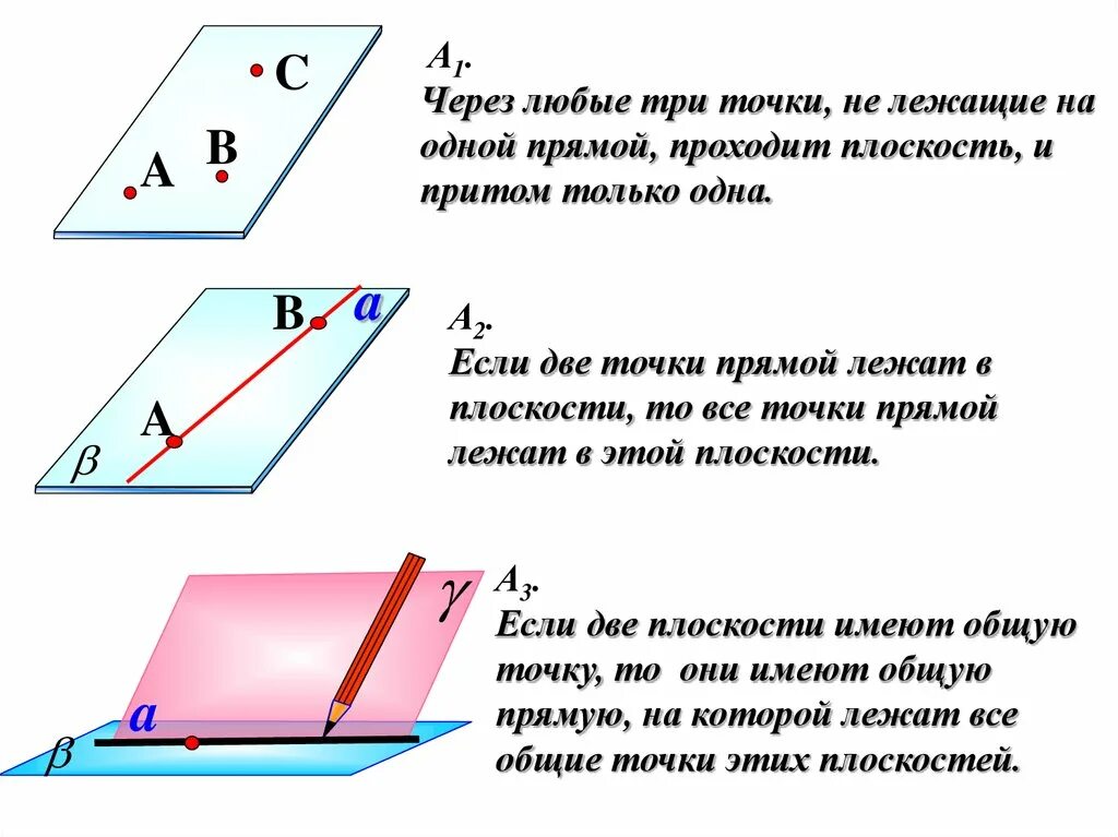 Аксиомы стереометрии 10 класс. Теоремы стереометрии 10 класс. Первая Аксиома стереометрии. Аксиома 1 геометрия.