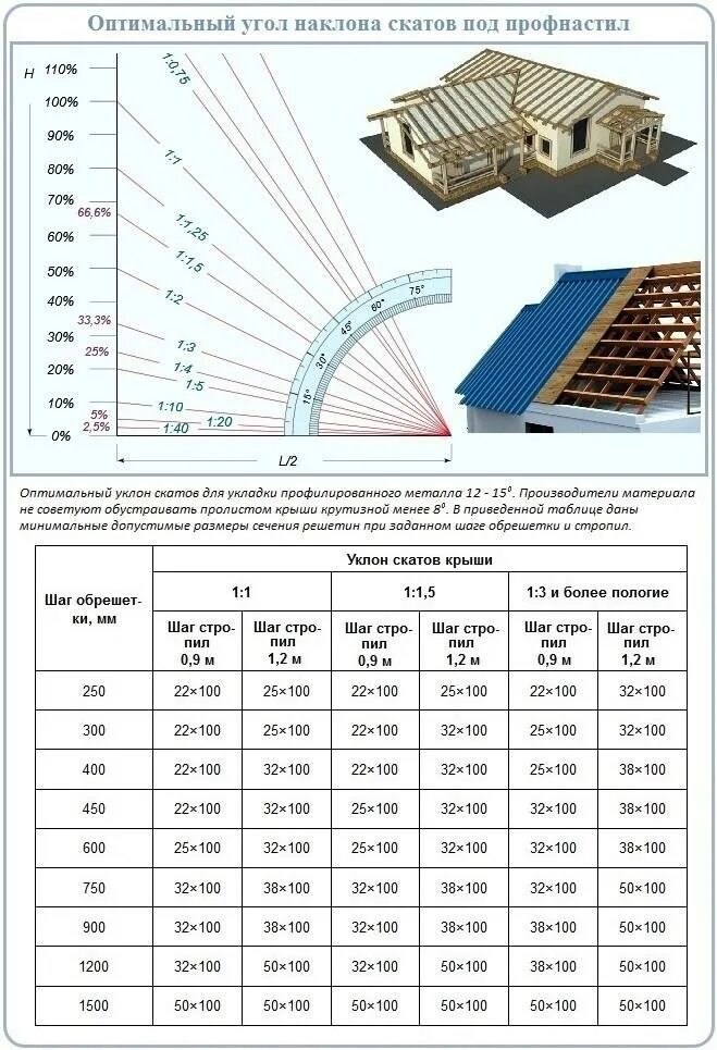 Величина пролета. Оптимальный угол наклона двускатной крыши. Как рассчитать угол уклона двухскатной крыши. Угол уклона двускатной кровли. Угол наклона двухскатной кровли.