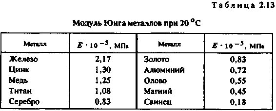 Юнга стали. Модуль юнга таблица для металлов. модуль юнга для стали. модуль юнга меди м1. модуль юнга для разных металлов.