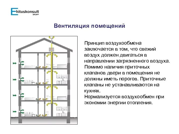 Принципы вентиляции помещений. Принцип вентиляции здания. Принципы вентилирования помещений. Вытяжка из помещений изоляторов. Вентиляционные режимы