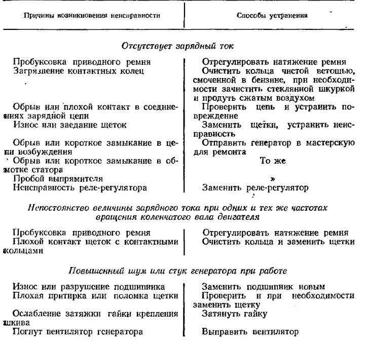 Устранение неисправности генератора. Основные неисправности генератора переменного тока. основные неисправности генератора и способы устранения. дефекты генератора и способы их устранения. неисправности генератора переменного тока автомобиля.
