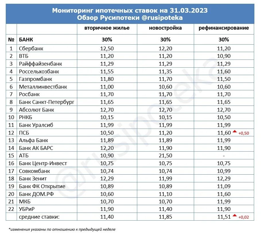 Процент ипотеки 2025 году. Ставка по ипотеке 2025. кредитная ставка 2025 год. программы ипотечного кредитования 2025. банки с самыми низкими процентами по ипотеке.