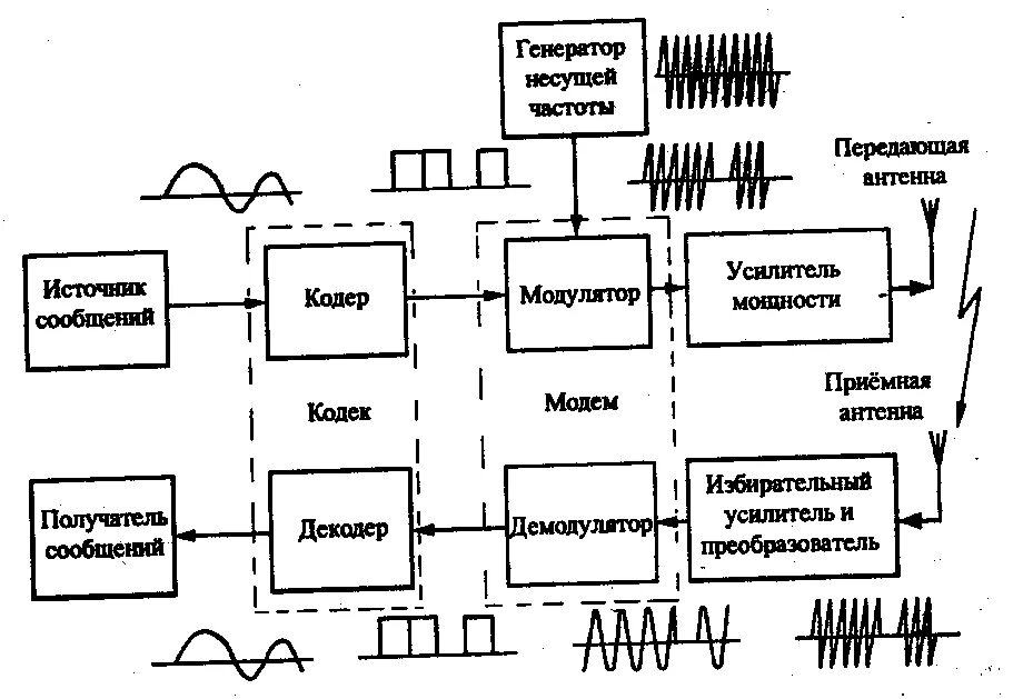 Передающая система предназначена для. Структурная схема радиоэлектронной аппаратуры. Обобщенная структурная схема радиопередатчика. Обобщенная структурная схема радиоканала.. Структурная схема цифрового приемника.