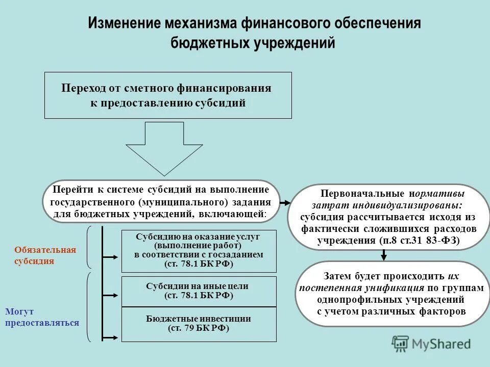 Порядок предоставления субсидии муниципальным бюджетным учреждениям