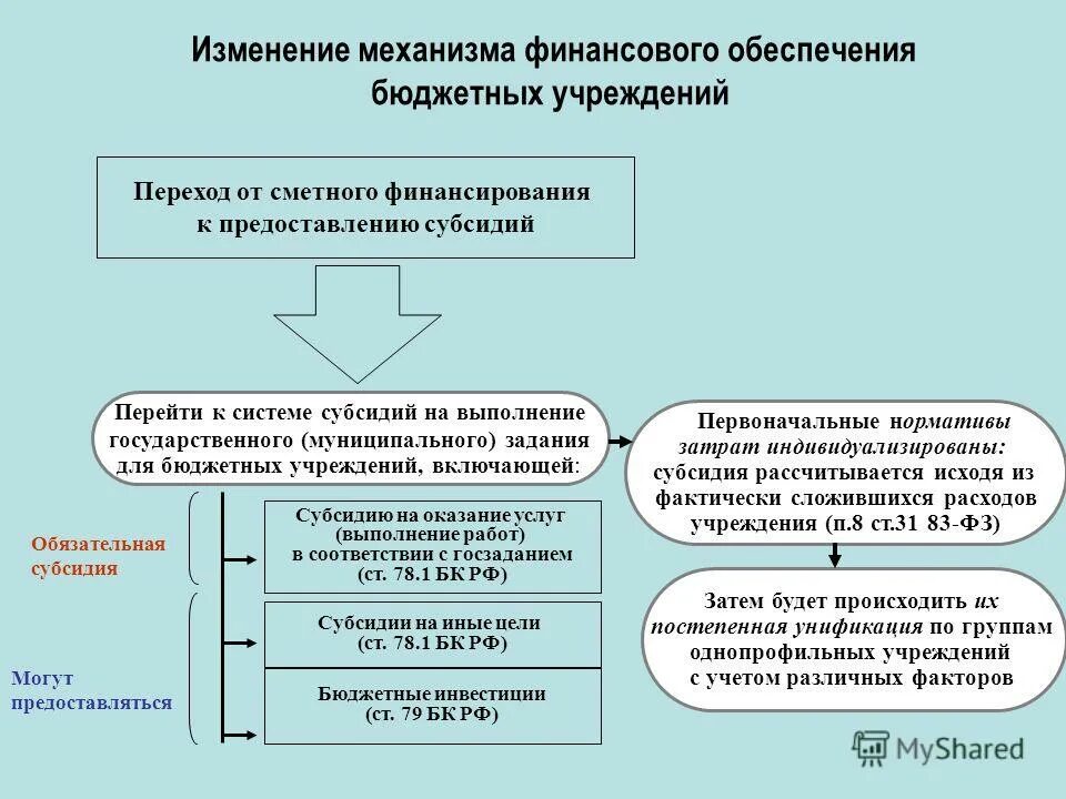 Финансирование учреждения образования