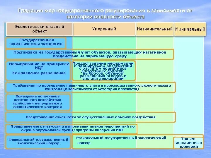 Категории воздействия на окружающую среду. Категории объектов экология. Категории объектов НВОС. Объект негативного воздействия на окружающую среду. 2 категория негативного воздействия