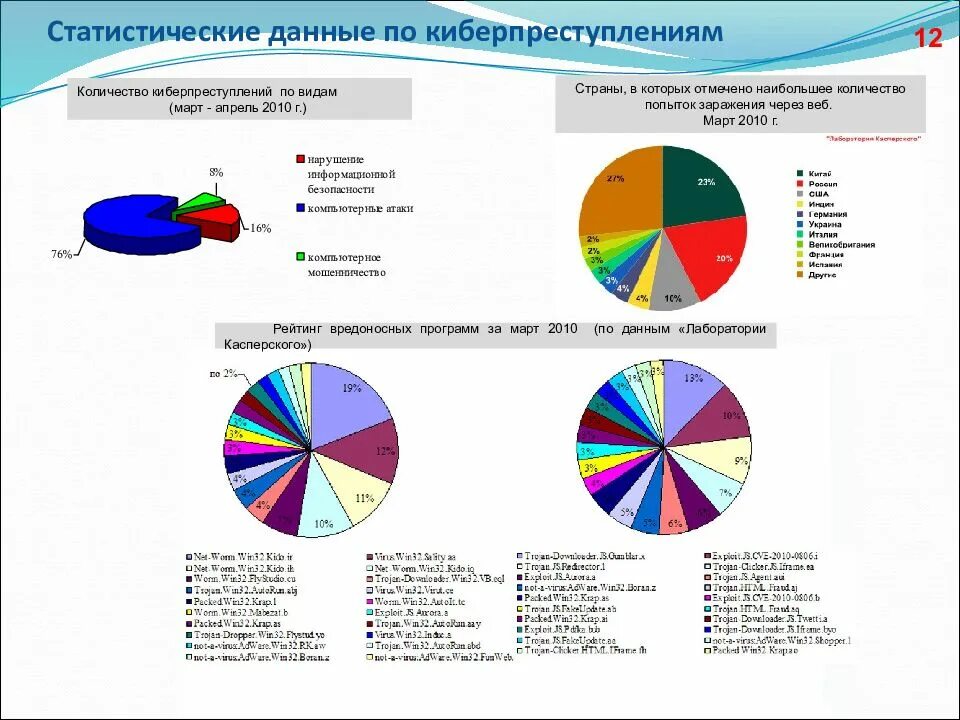 Статистические данные вывод. Статистические данные. Киберпреступность диаграмма. Что такое статистические данные и статистика. Киберпреступность статистика.