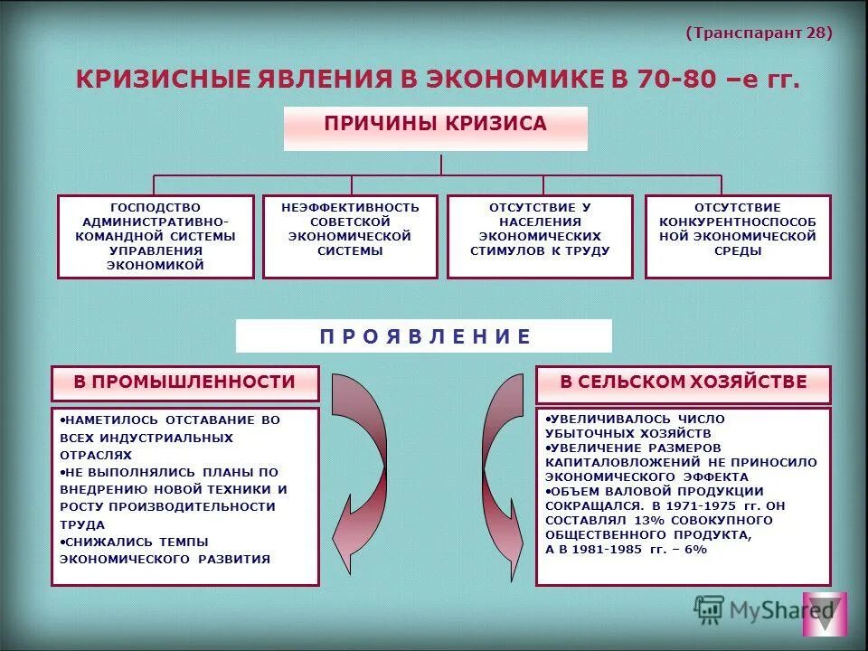 80 причины. Причины кризиса экономики ссср. кризисные явления в экономике. причины кризисных явлений в экономике. кризисные явления в советской экономике.