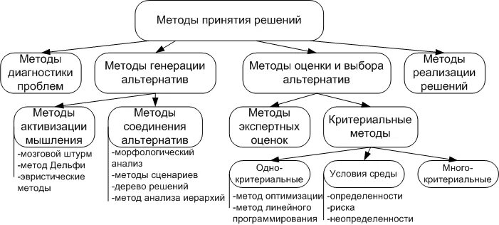 Схемы классификации методов принятия управленческих решений. Методы принятия управленческих решений схема. Классификация методов принятия управленческих решений в менеджменте. Классификация методов разработки и принятия управленческих решений. Организация и принятие эффективного решения