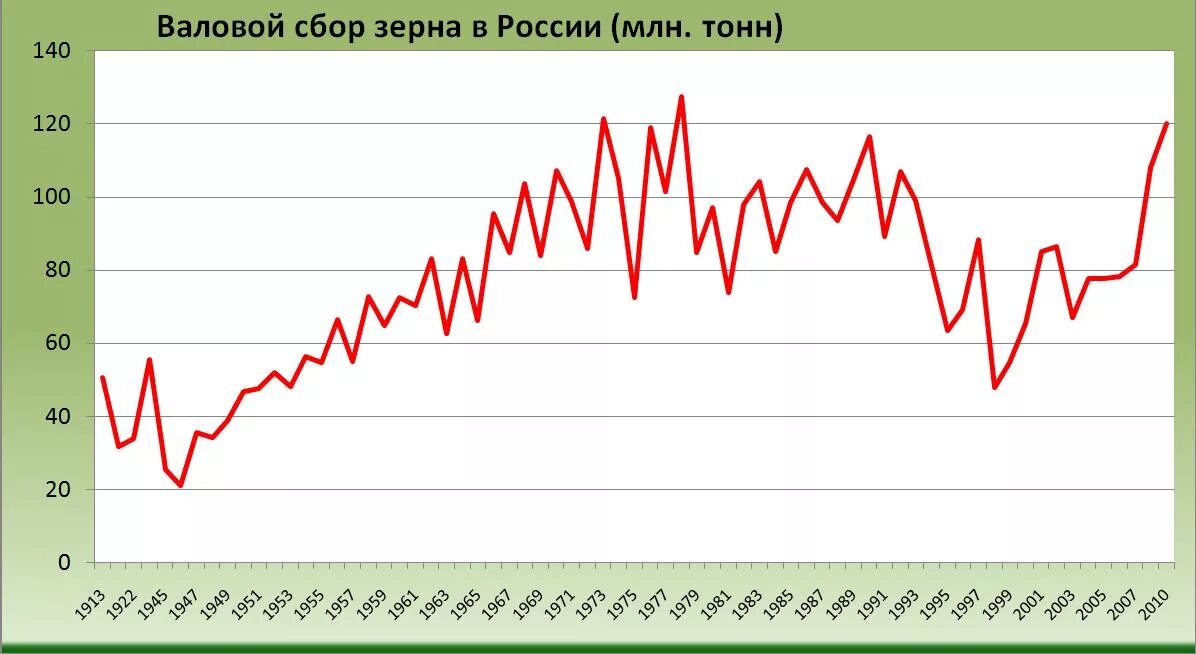 Валовые тонны. Урожай зерновых в РСФСР И РФ по годам. Валовый сбор зерна в России по годам. Объем производства зерна в России по годам. График производства зерна в России.