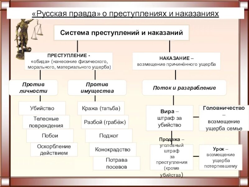 Преступление и наказание понятие и виды. Система наказаний по русской правде схема. Виды наказаний по русской правде схема. Система преступлений и наказаний по русской правде. Преступление и наказание по русской правде.