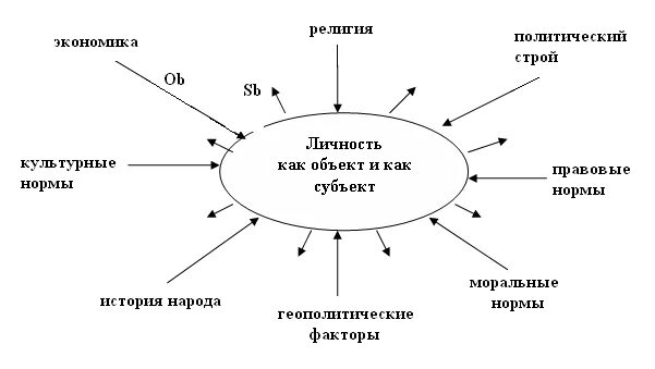 Психологическая структура личности в психологии схема. Человек личность. Субъекты развития личности. Объект и субъект проекта. Индивид субъект личность индивидуальность.