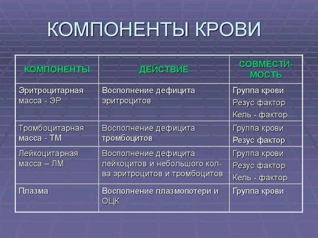 Д с основной элемент. Классификация компонентов крови. Перечислите компоненты крови. Препараты и компоненты крови классификация. Кла сификациякомпонентов крови.