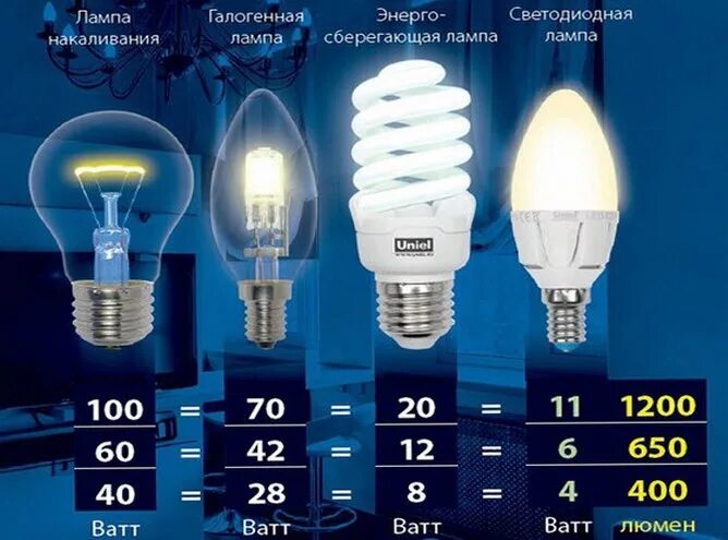 100вт лампа накаливания люмен. Светодиодные лампы эквивалент 100 ватт. Светодиодная лампа эквивалент 100 Вт. Яркость лампы накаливания 100 Вт люмен. Сколько вт в светодиодной лампе