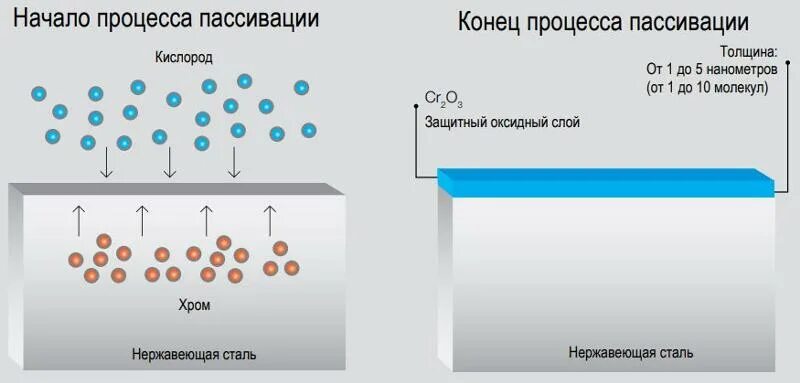 Хром слои. Пассивирование металла это. Пассивация металла схема. Пассивирующиеся металлы примеры. Пассивация металла примеры.