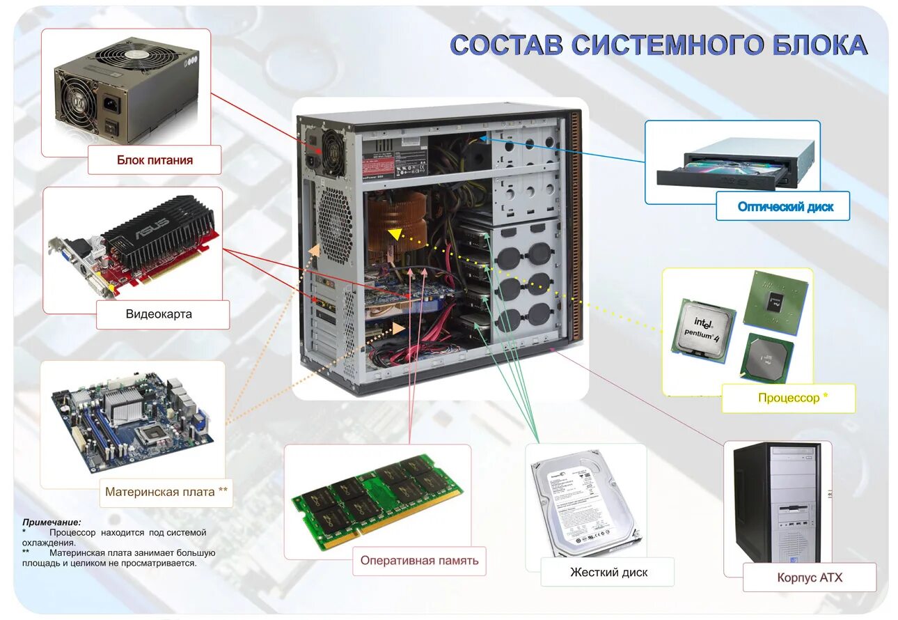 Комплектация персонального компьютера. Комп системный блок состав. Из чего состоит корпус системного блока компьютера. Основные компоненты ПК состав системного блока. Из чего состоит компьютер системный блок полностью.