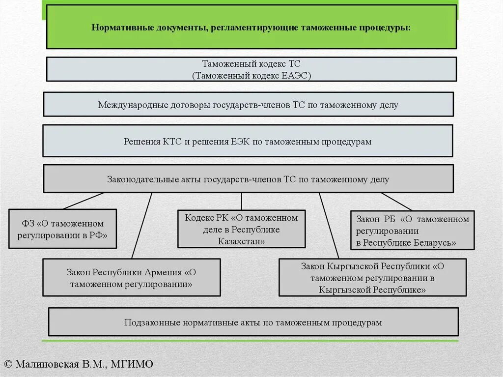 Таможенное право договоры. Таможенное регулирование в Евразийском экономическом Союзе. Таможенные процедуры. Таможенные процедуры ЕАЭС. Система нормативно-правового регулирования в таможенном Союзе.