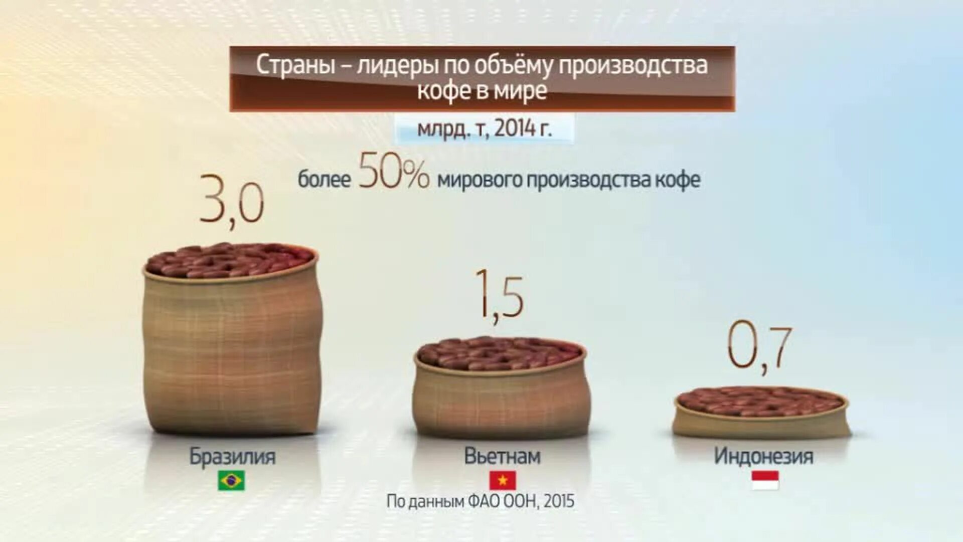 Лидеры по производству кофе. Рынок кофе. Рынок кофе в России. Емкость рынка кофе. Мировой рынок кофе.