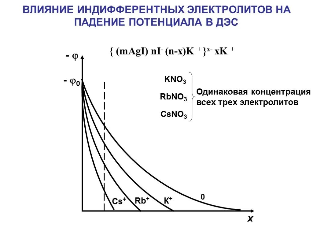 Потенциальная концентрация. Влияние электролитов на ДЭС. Влияние добавок индифферентных электролитов на ДЭС. Влияние индифферентного электролита на ДЭС. Влияние индифферентного электролита на двойной электрический слой.