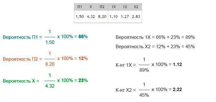 Рассчитайте и введите коэффициент несъедаемости в процентах. Как рассчитать вероятность в ставках. Формула коэффициента в ставках. Формулы расчёта коэффициентов в ставках. Как перевести коэффициент в проценты в спортивных ставках.