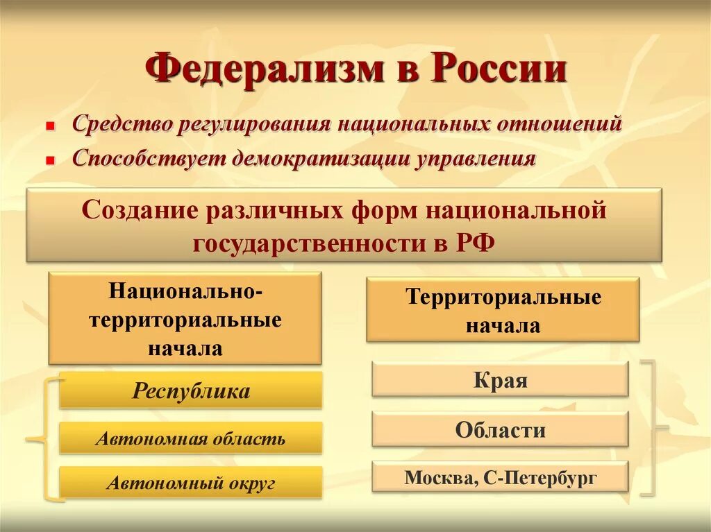 Национальные и федеральные отношения. Федерализм. Федерализм в России. Федерализм это кратко и понятно. Территориальный и национально-территориальный федерализм в России.