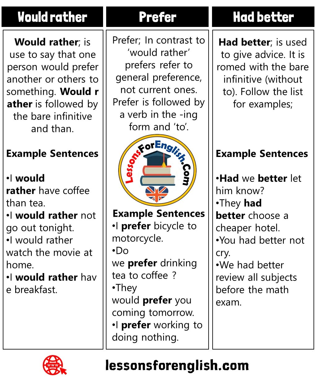 Prefer rather than. Had better would rather правило. Prefer would prefer would rather had better. Предложения с would rather. Prefer rather правило.