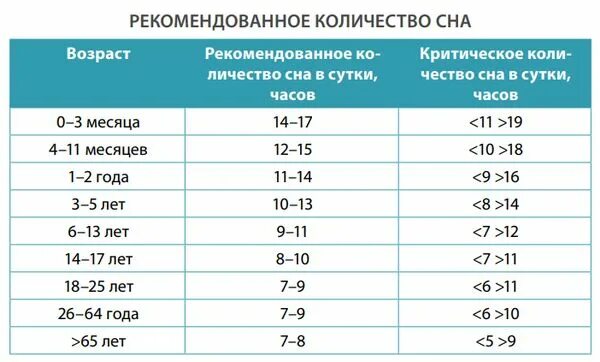 Сколько спят в разном возрасте