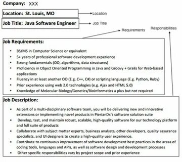 Complete the job descriptions